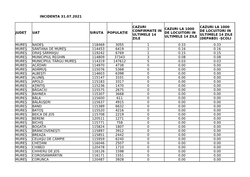 Incidența 31.07.2021 Județ Uat Siruta Populație Mureş