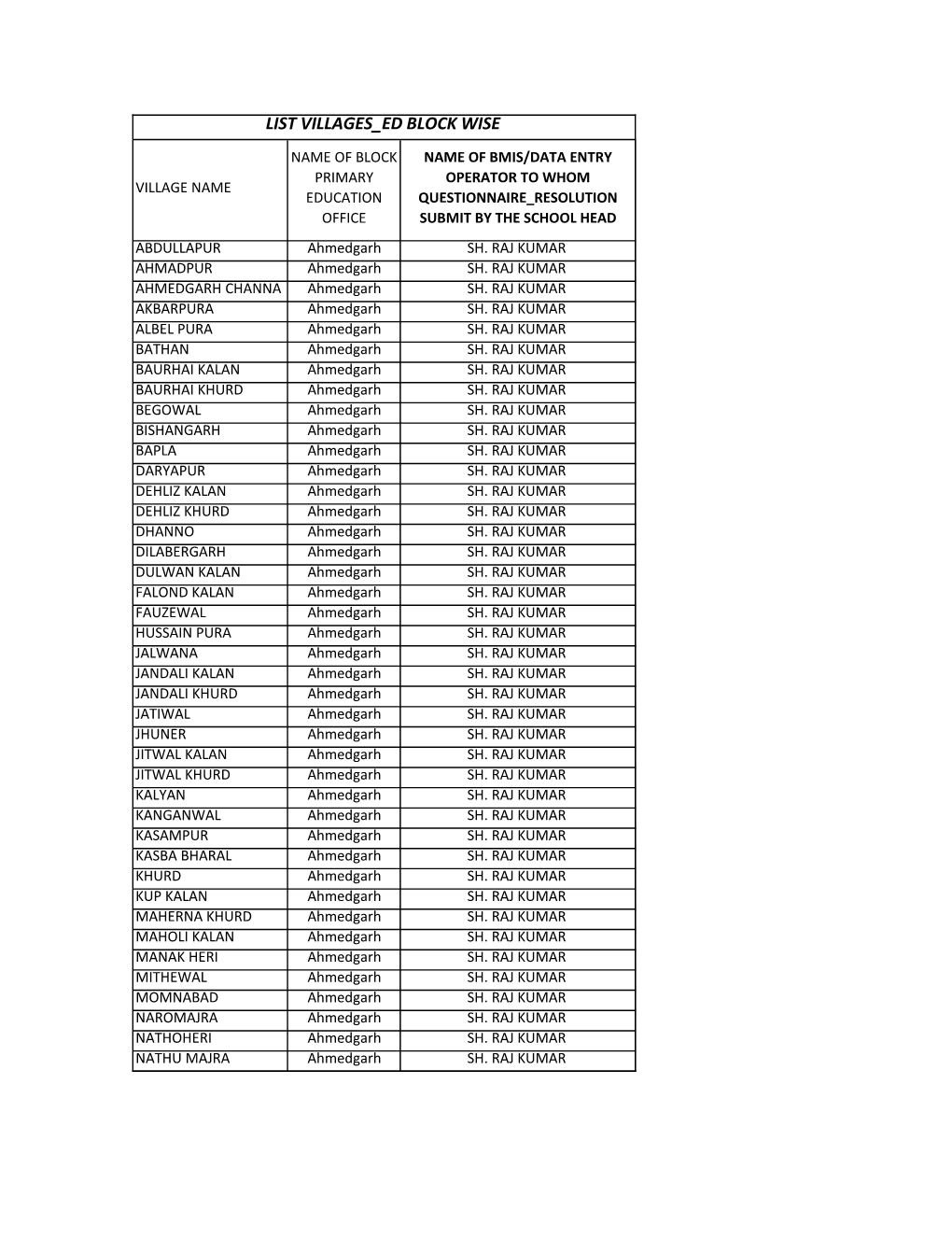 List Villages Ed Block Wise