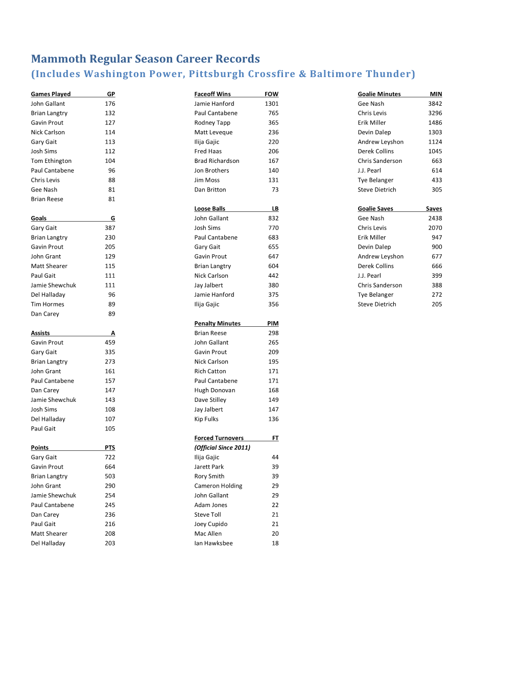 Mammoth Regular Season Career Records (Includes Washington Power, Pittsburgh Crossfire & Baltimore Thunder)