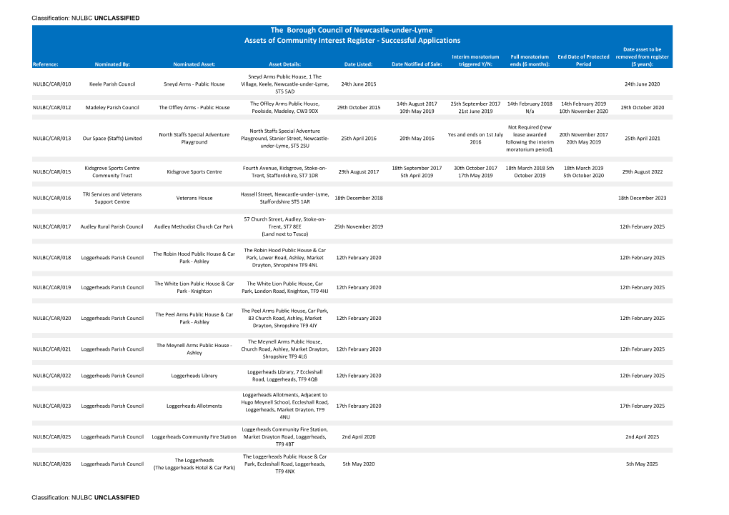 Assets of Community Interest Register (06 May 2020 Update) (002).Xlsx