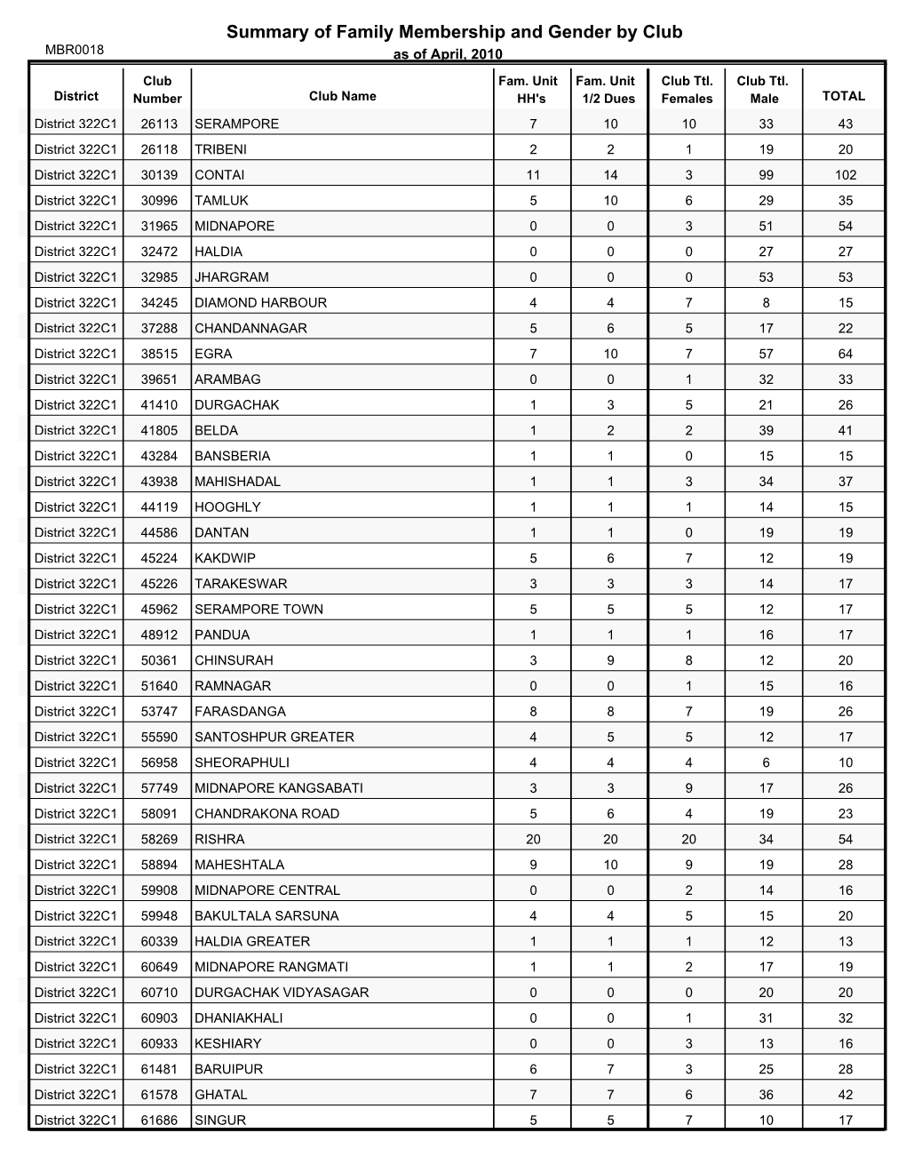 Summary of Family Membership and Gender by Club MBR0018 As of April, 2010