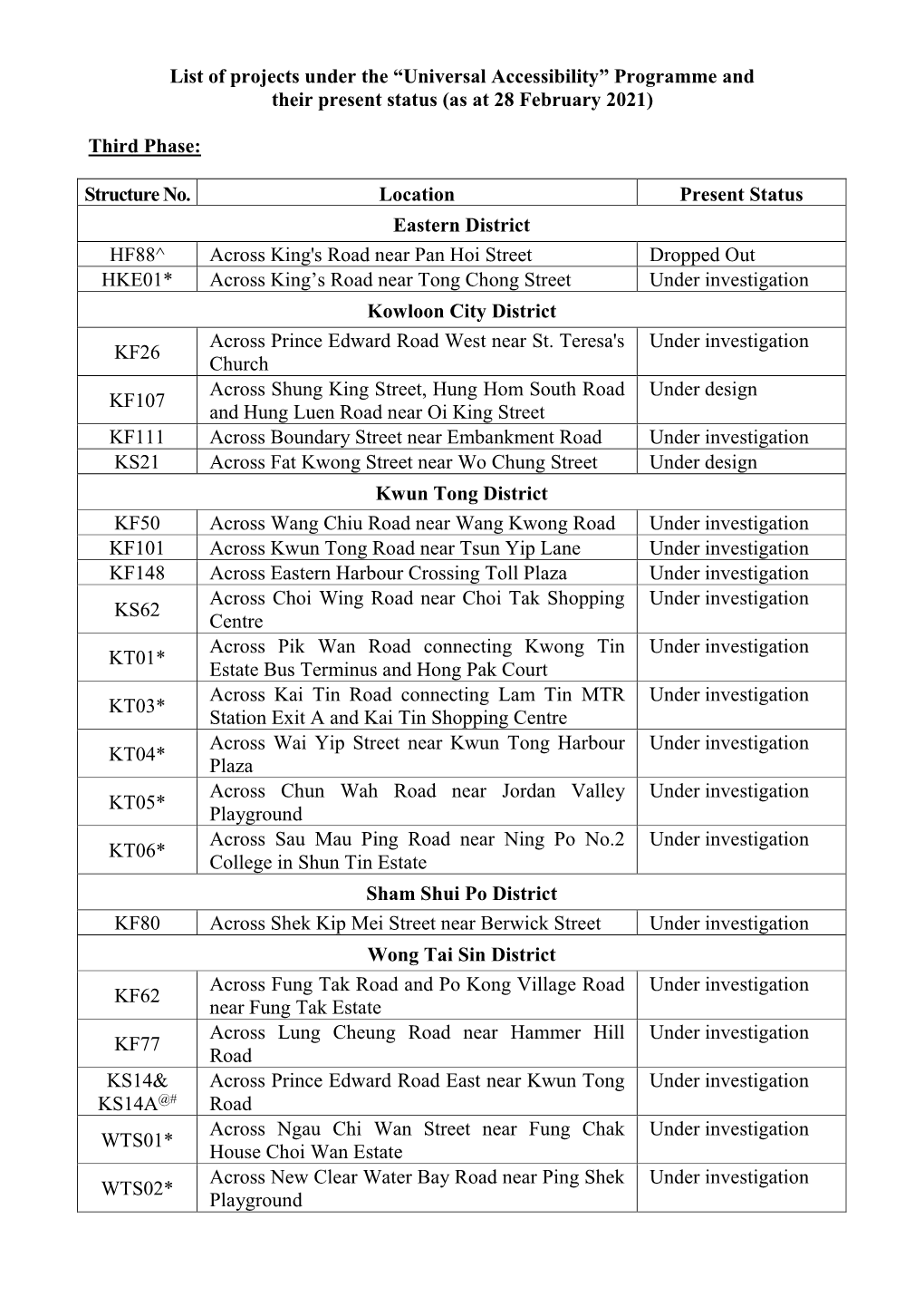 List of Projects Under the “Universal Accessibility” Programme and Their Present Status (As at 28 February 2021)