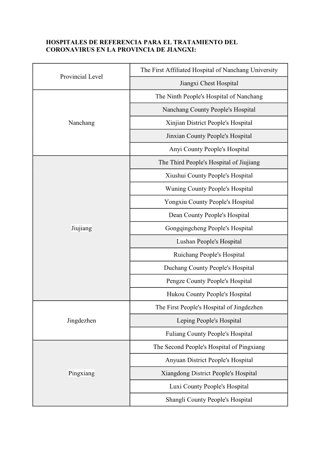 Hospitales De Referencia Para El Tratamiento Del Coronavirus En La Provincia De Jiangxi