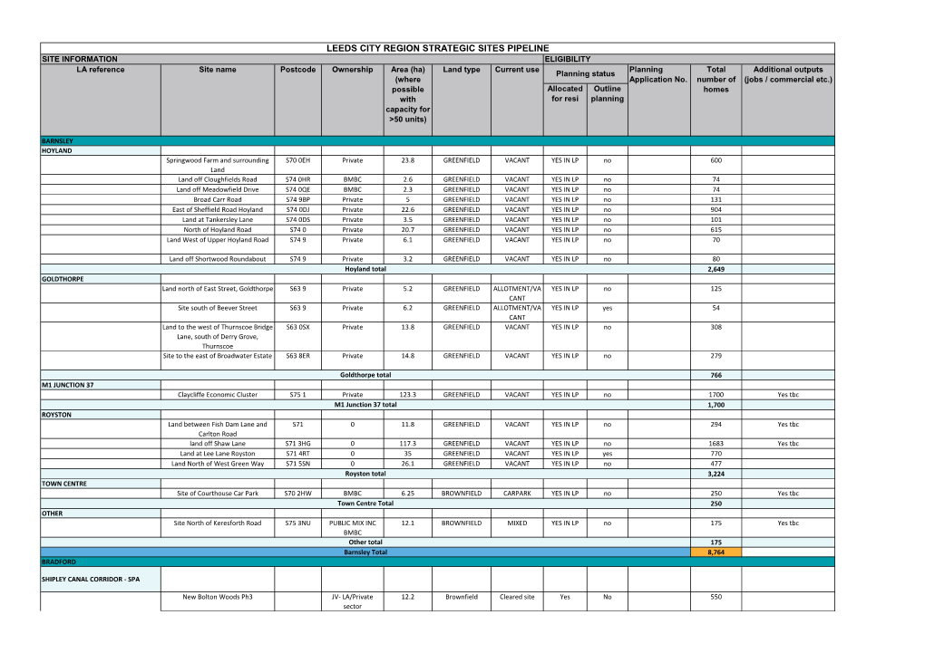 Leeds City Region Strategic Sites Pipeline