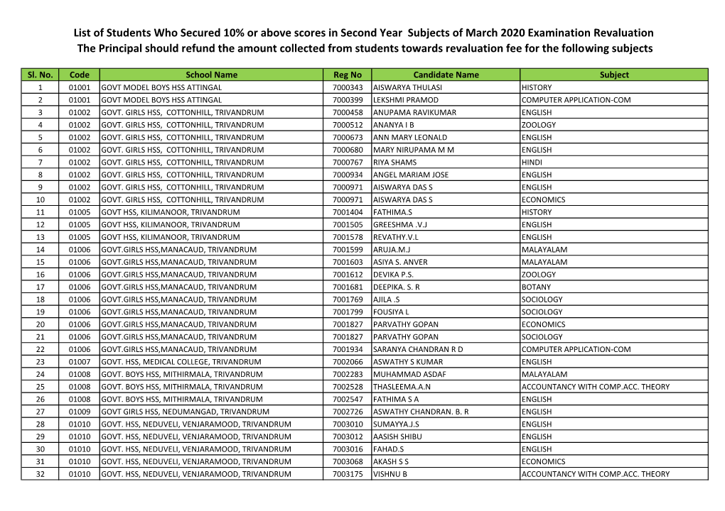 List of Students Who Secured 10% Or Above Scores in Second Year