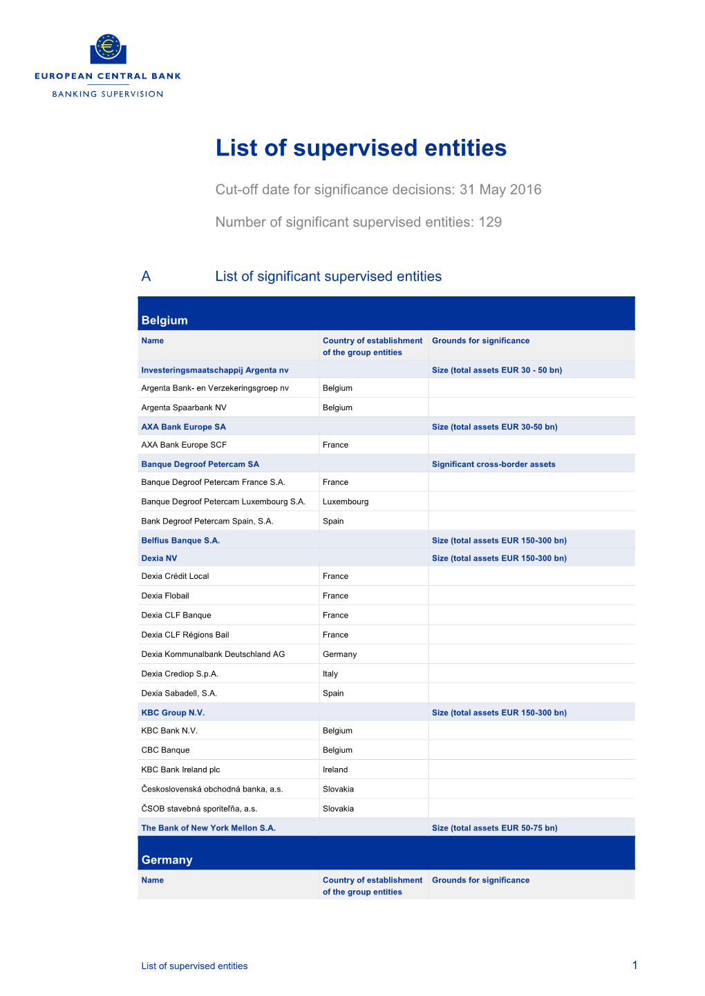 List of Supervised Entities