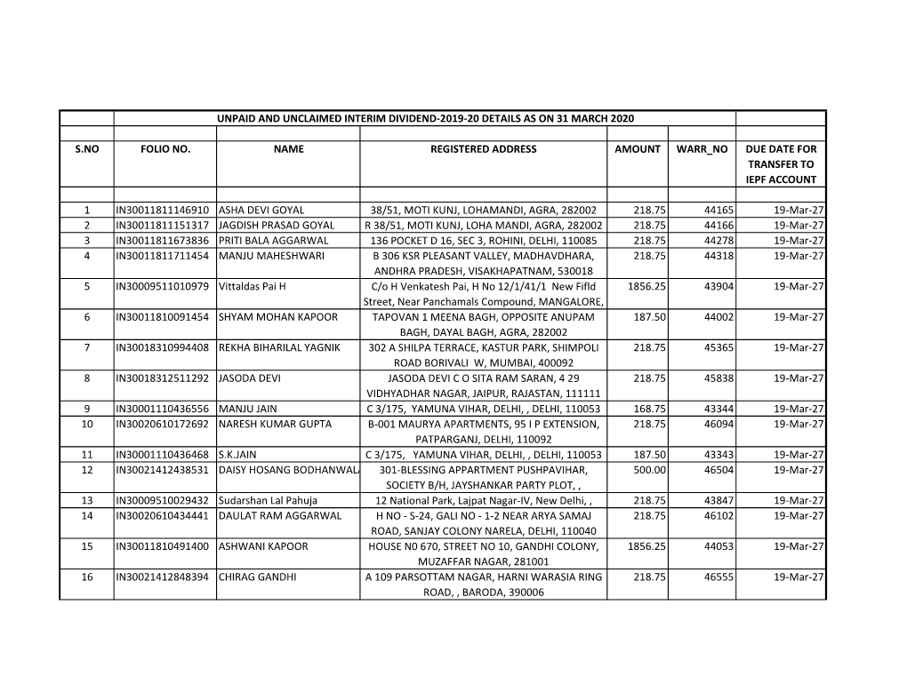 S.No Folio No. Name Registered Address Amount Warr No Due Date for Transfer to Iepf Account 1 In30011811146910 Asha Devi Goyal 3