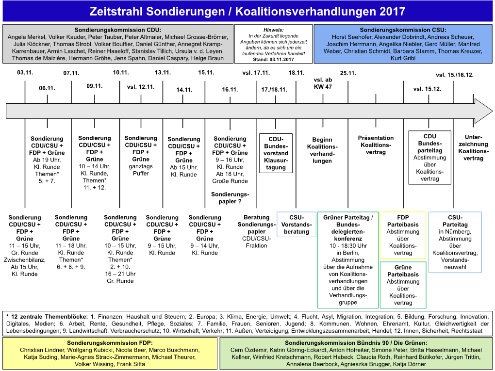 Zeitstrahl Sondierungen / Koalitionsverhandlungen 2017