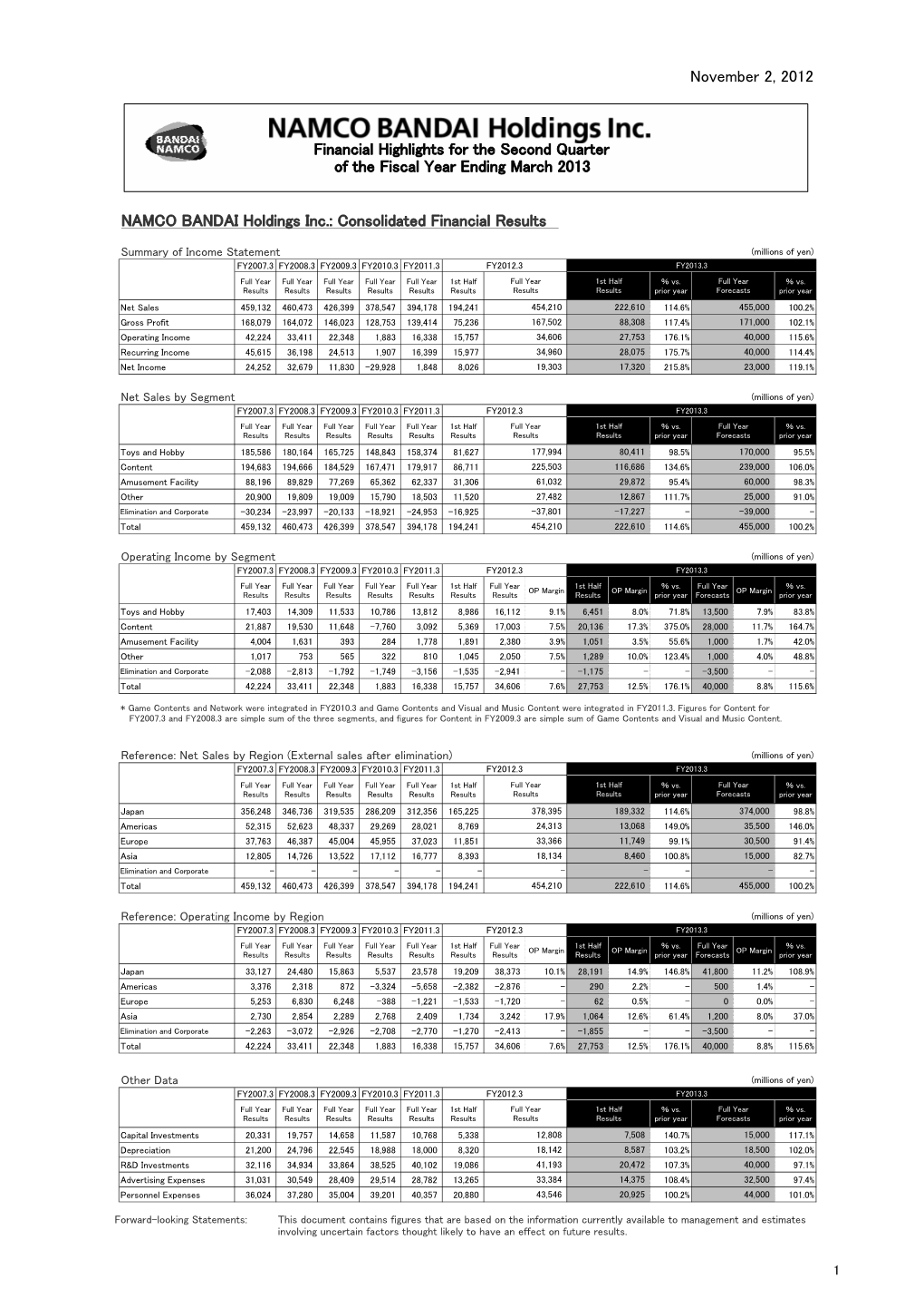 November 2, 2012 NAMCO BANDAI Holdings Inc.: Consolidated