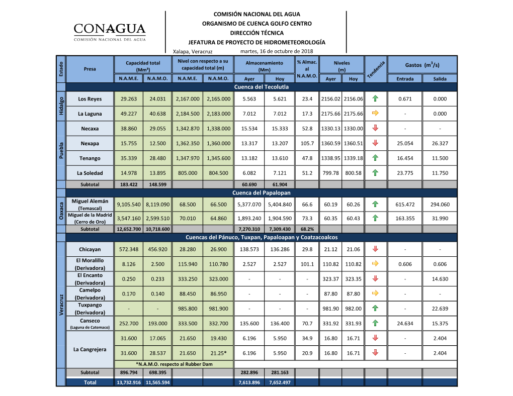 JEFATURA DE PROYECTO DE HIDROMETEOROLOGÍA Xalapa, Veracruz Martes, 16 De Octubre De 2018