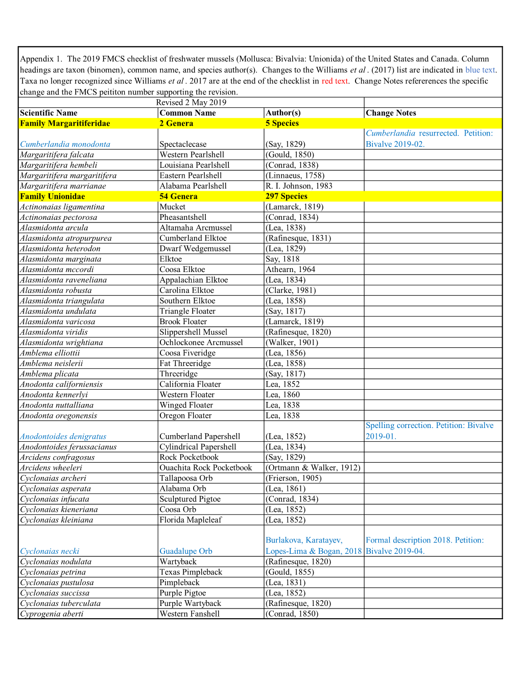 Scientific Name Common Name Author(S) Change Notes Family Margaritiferidae 2 Genera 5 Species Cumberlandia Resurrected