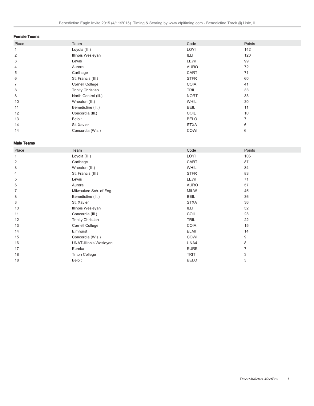 Results Benedictine Eagle Invite 2015