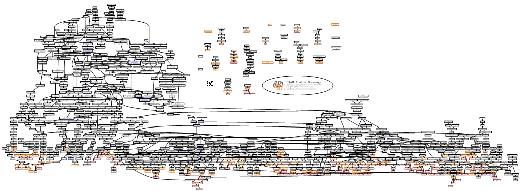 CSAIL Academic Genealogy