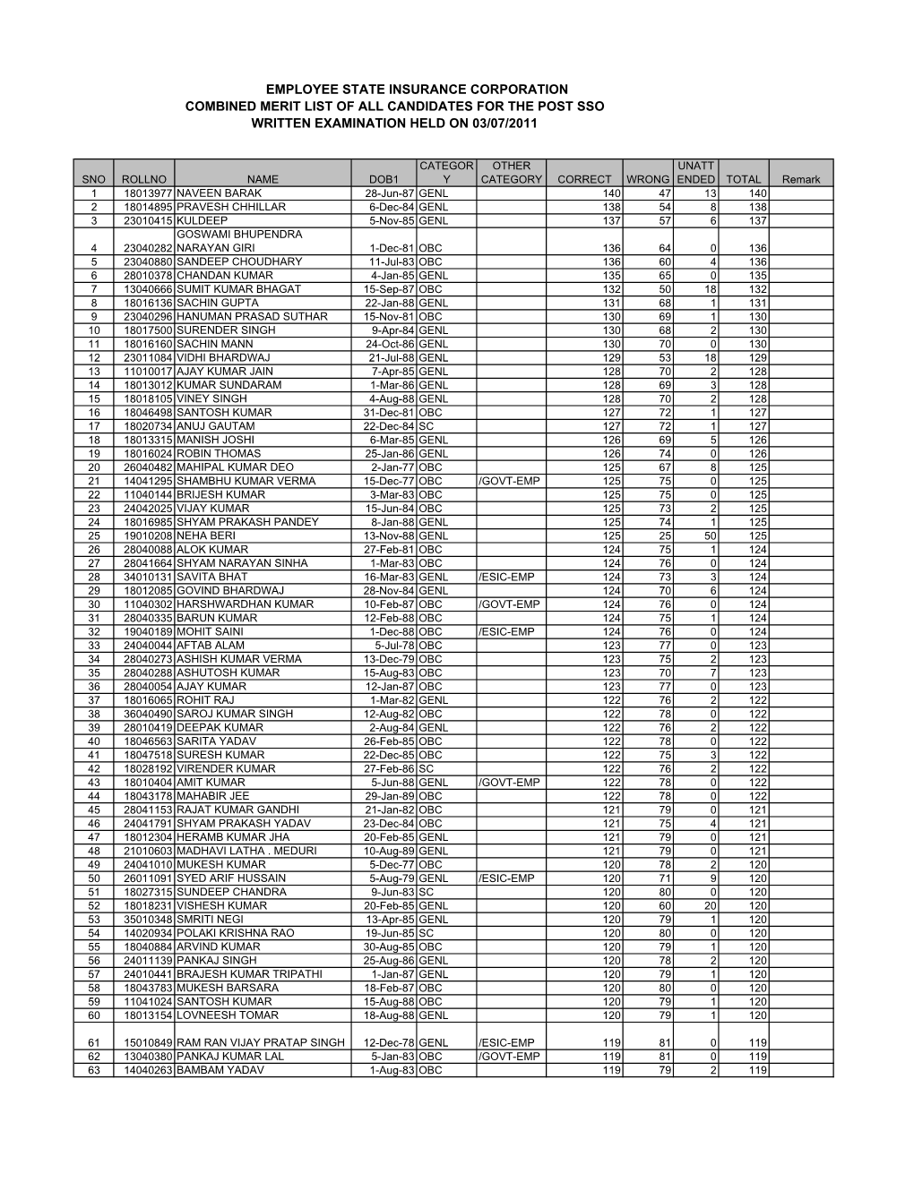 Candidates Data After Written