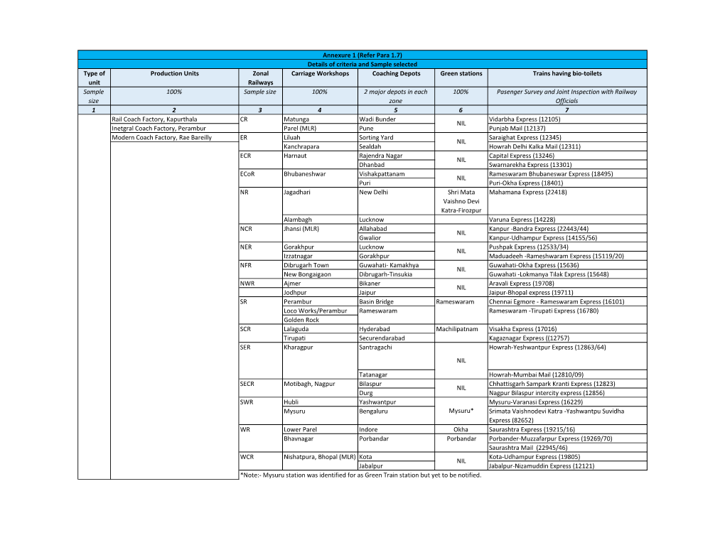 Type of Unit Production Units Zonal Railways Carriage Workshops