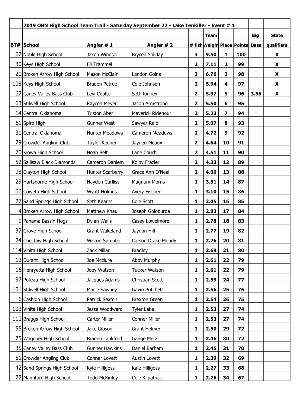 2019 OBN HS Team Trail Score Sheet Event