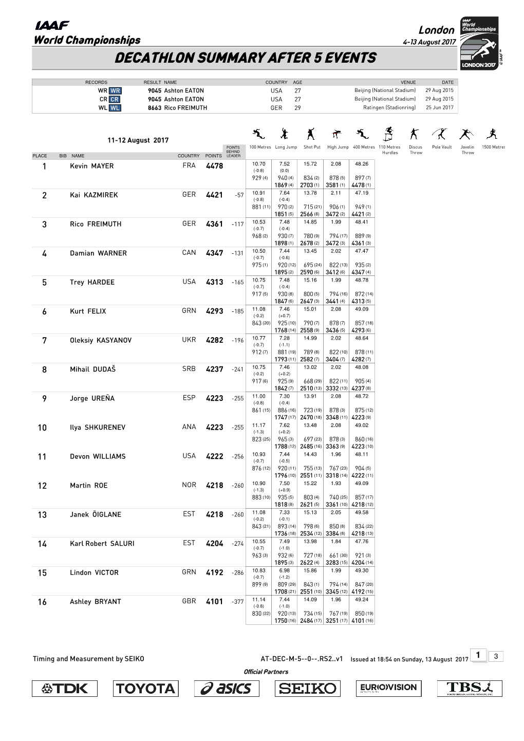 Decathlon Summary After 5 Events