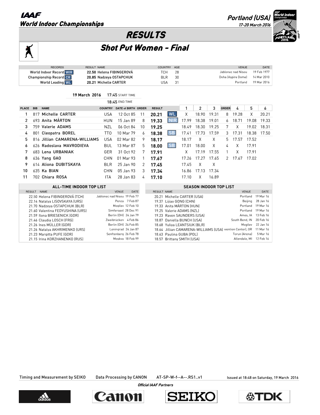 RESULTS Shot Put Women - Final