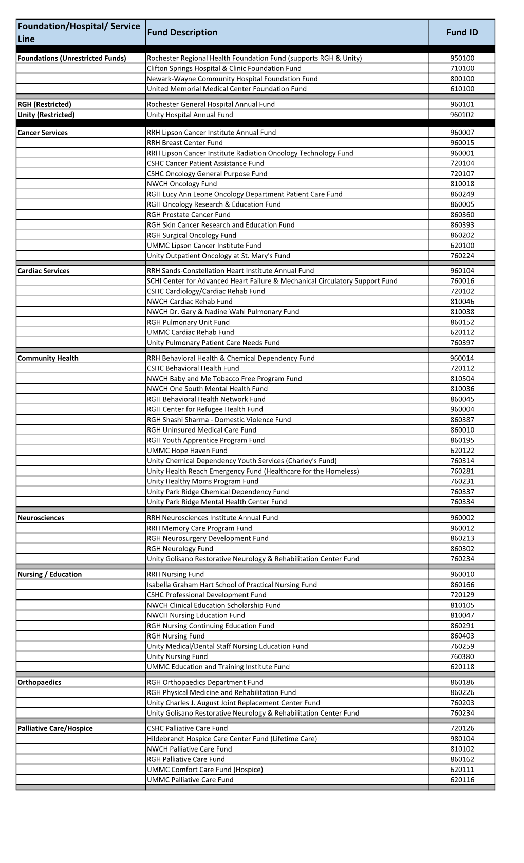 Foundation/Hospital/ Service Line Fund Description Fund ID