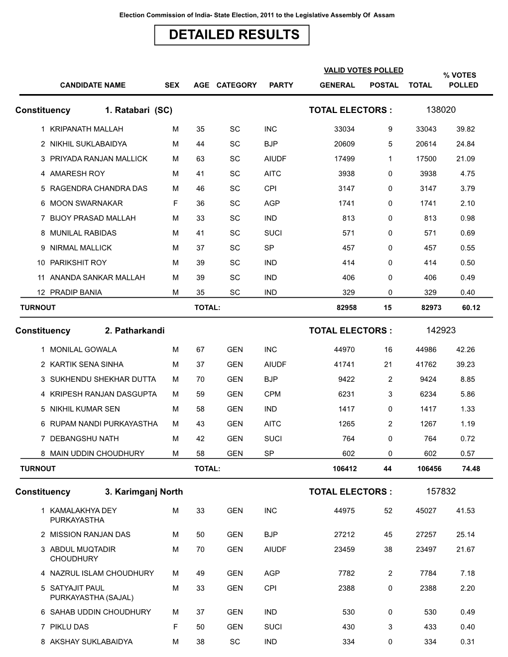 Detailed Results