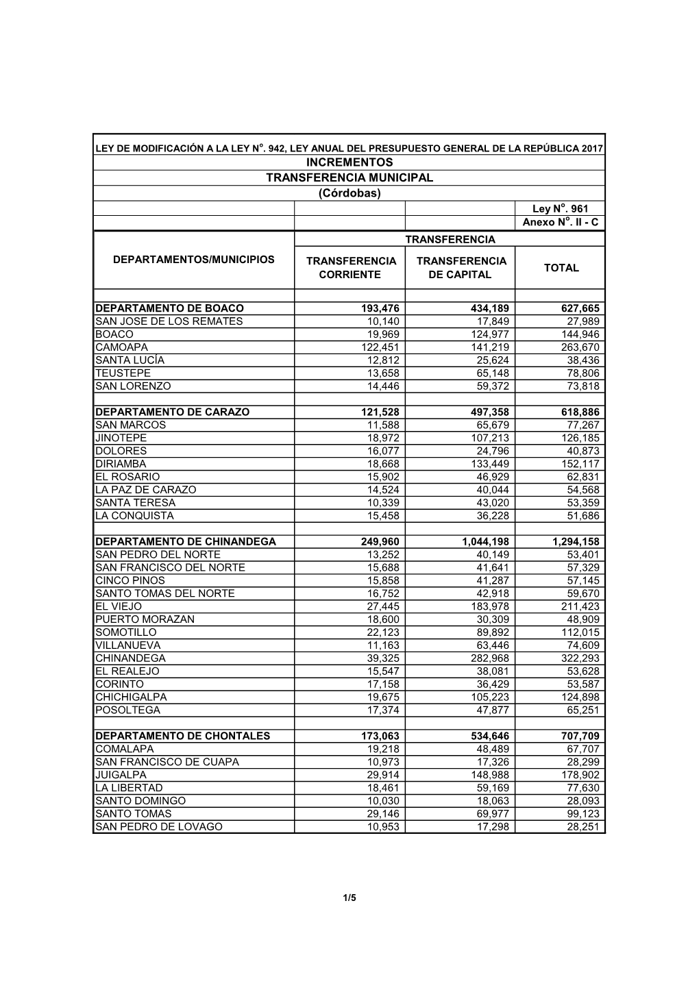 (Córdobas) TRANSFERENCIA MUNICIPAL INCREMENTOS