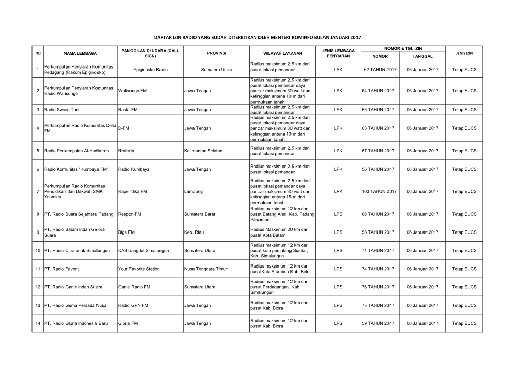 Daftar Izin Radio Yang Sudah Diterbitkan Oleh Menteri Kominfo Bulan Januari 2017
