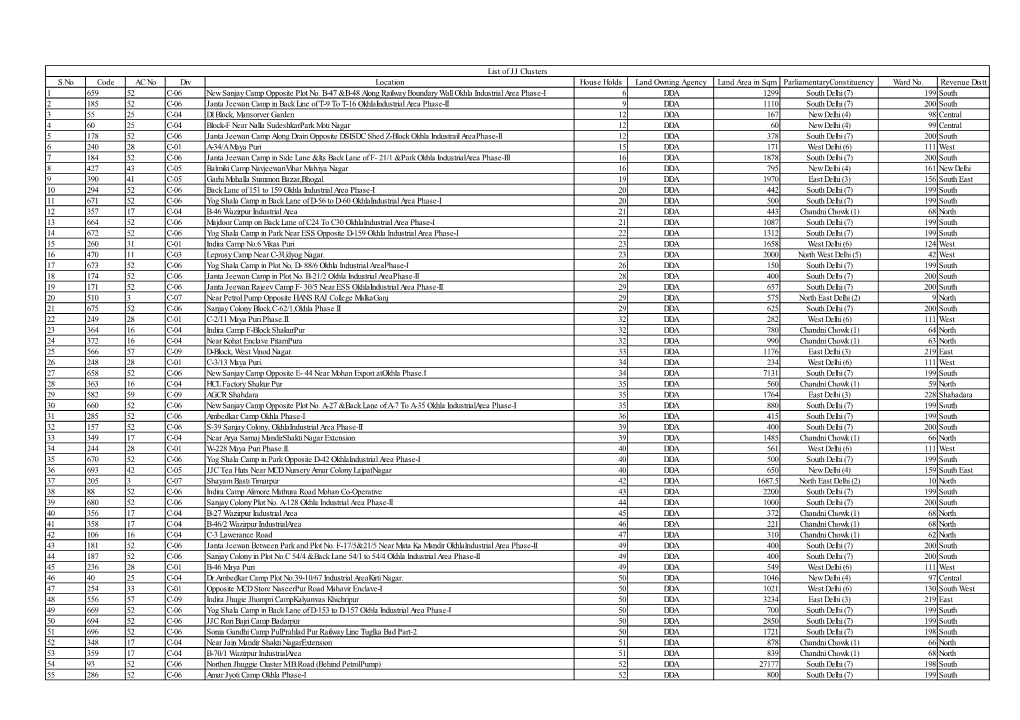 List of JJ Clusters on DDA Land