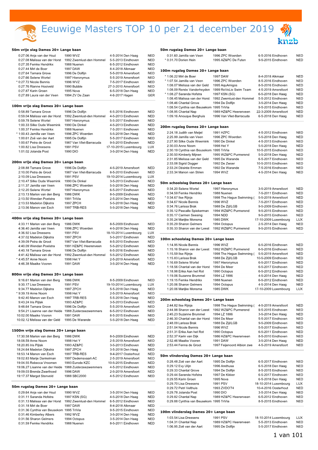 Eeuwige Masters TOP 10 Per 21 December 2019