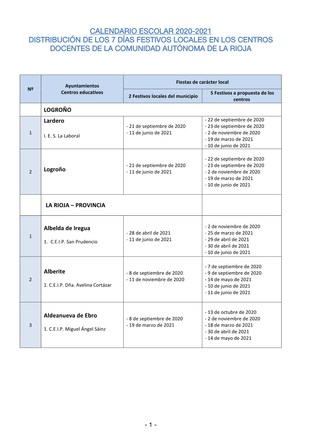 Distribución De Los 7 Días Festivos Locales 2020-2021