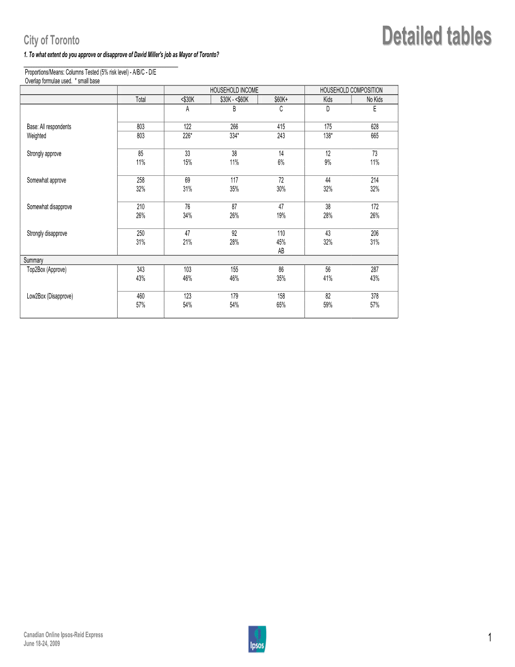 Detailed Tables