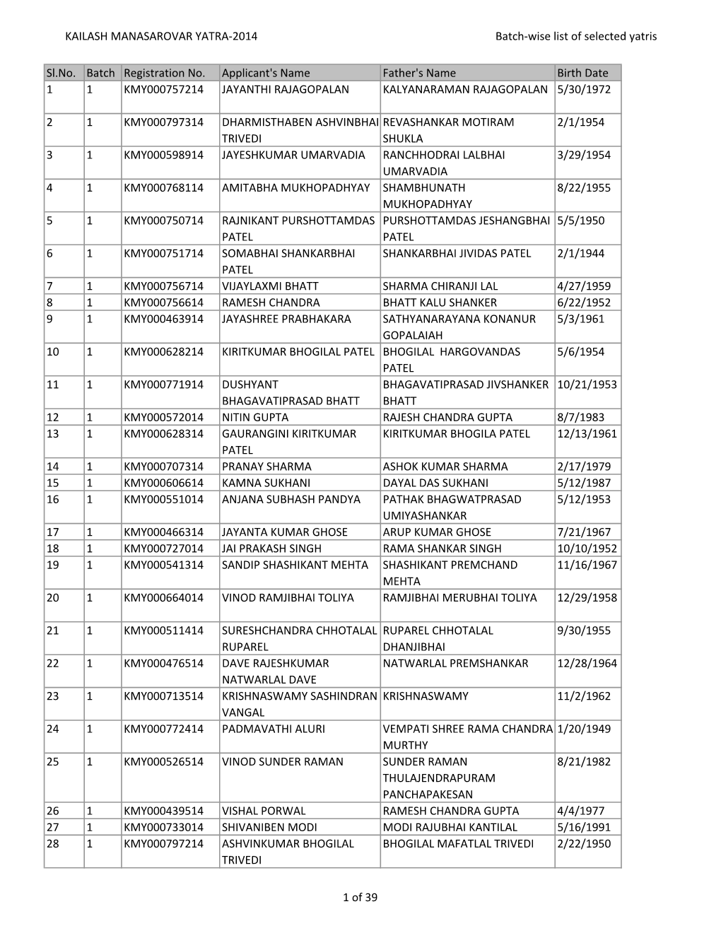 KAILASH MANASAROVAR YATRA-2014 Batch-Wise List of Selected Yatris