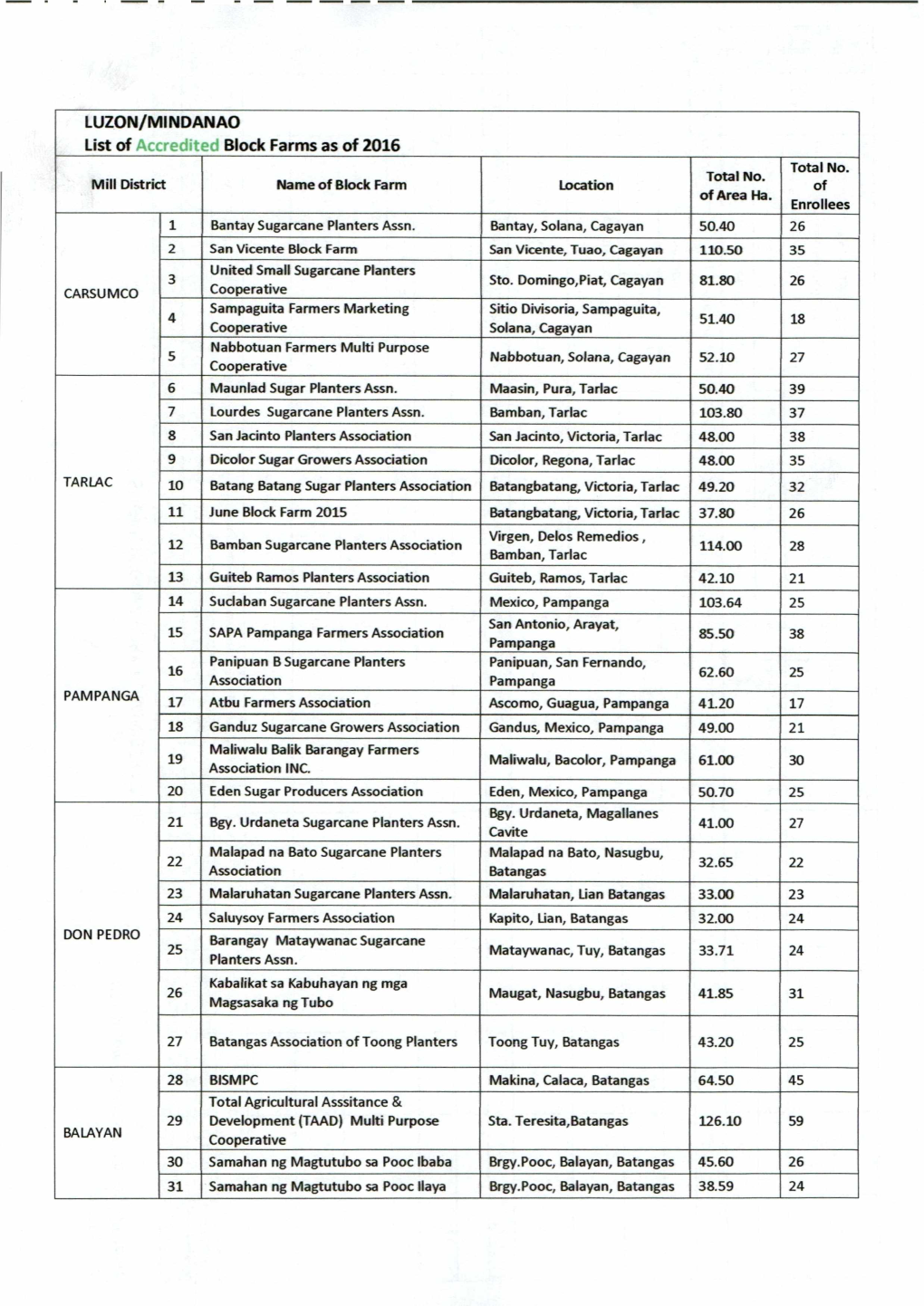 LUZON/MINDANAO List of -Li Tt.4Ii.C, Block Farms As of 2016