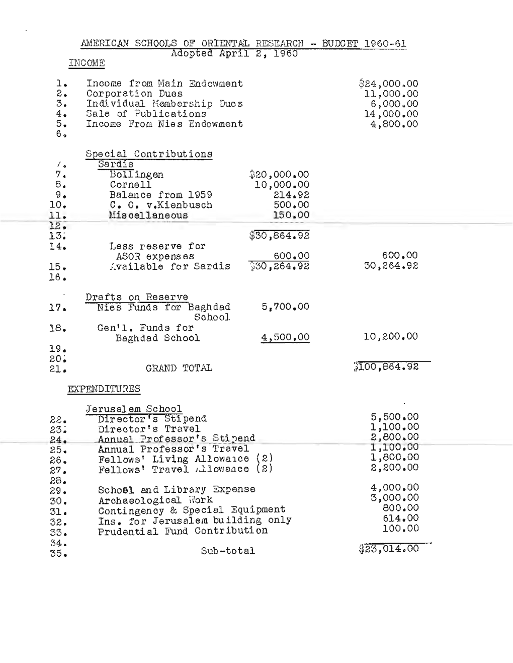 BUDGET 1960-61- Adopted April 2, I960 INCOME Income from Main Endowment Corporation Dues Individual Membership Dues Sale of Publications Income from Nies ~Ndowment