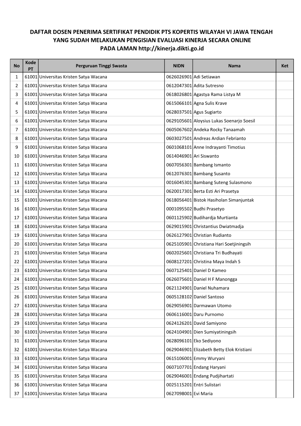 Daftar Dosen Penerima Sertifikat Pendidik Pts