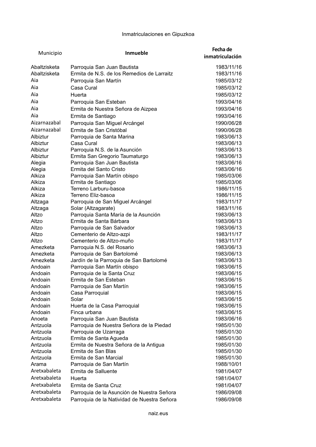 Listado De Inmatriculaciones (Gipuzkoa)