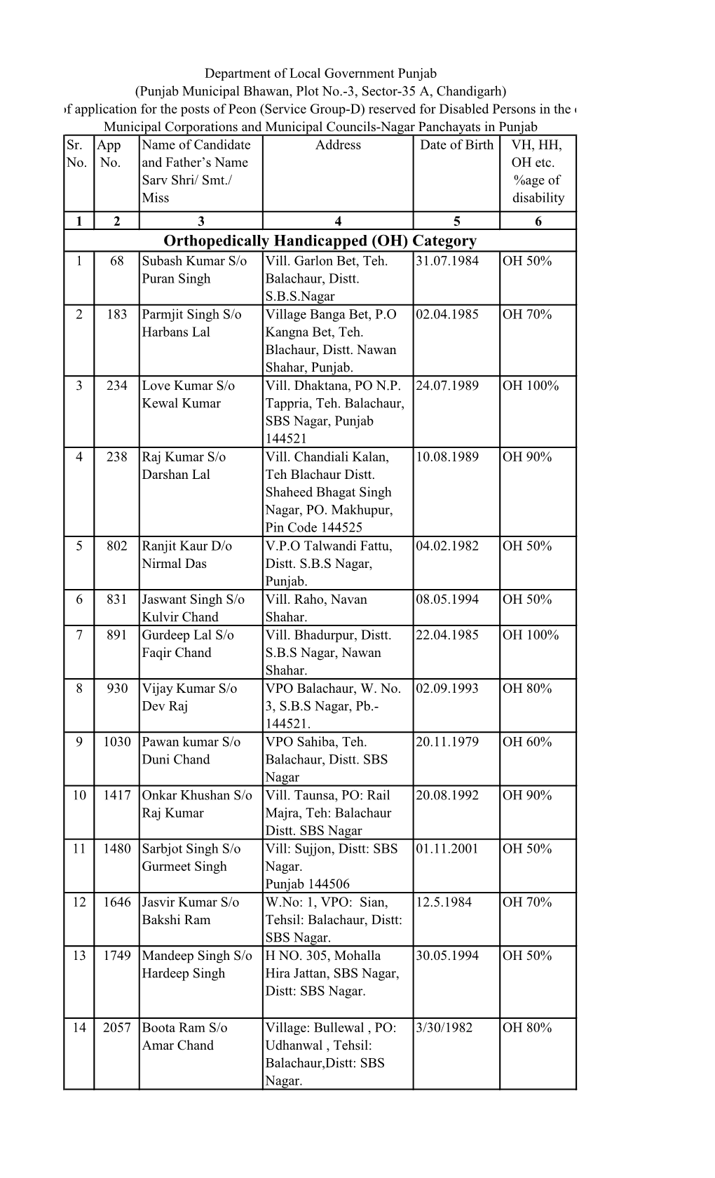 Orthopedically Handicapped (OH) Category 1 68 Subash Kumar S/O Vill