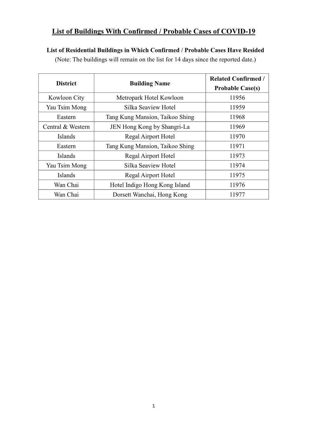 List of Buildings with Confirmed / Probable Cases of COVID-19