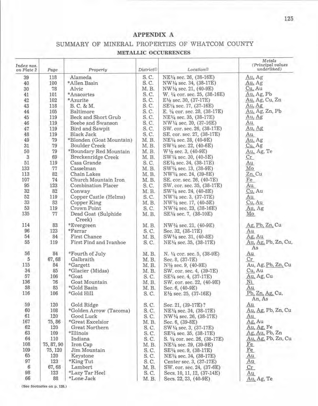 APPENDIX a SUMMARY of MINERAL PROPERTIES of WHATCOM COUNTY METALLIC OCCURRENCES Meta!.S Index Nos