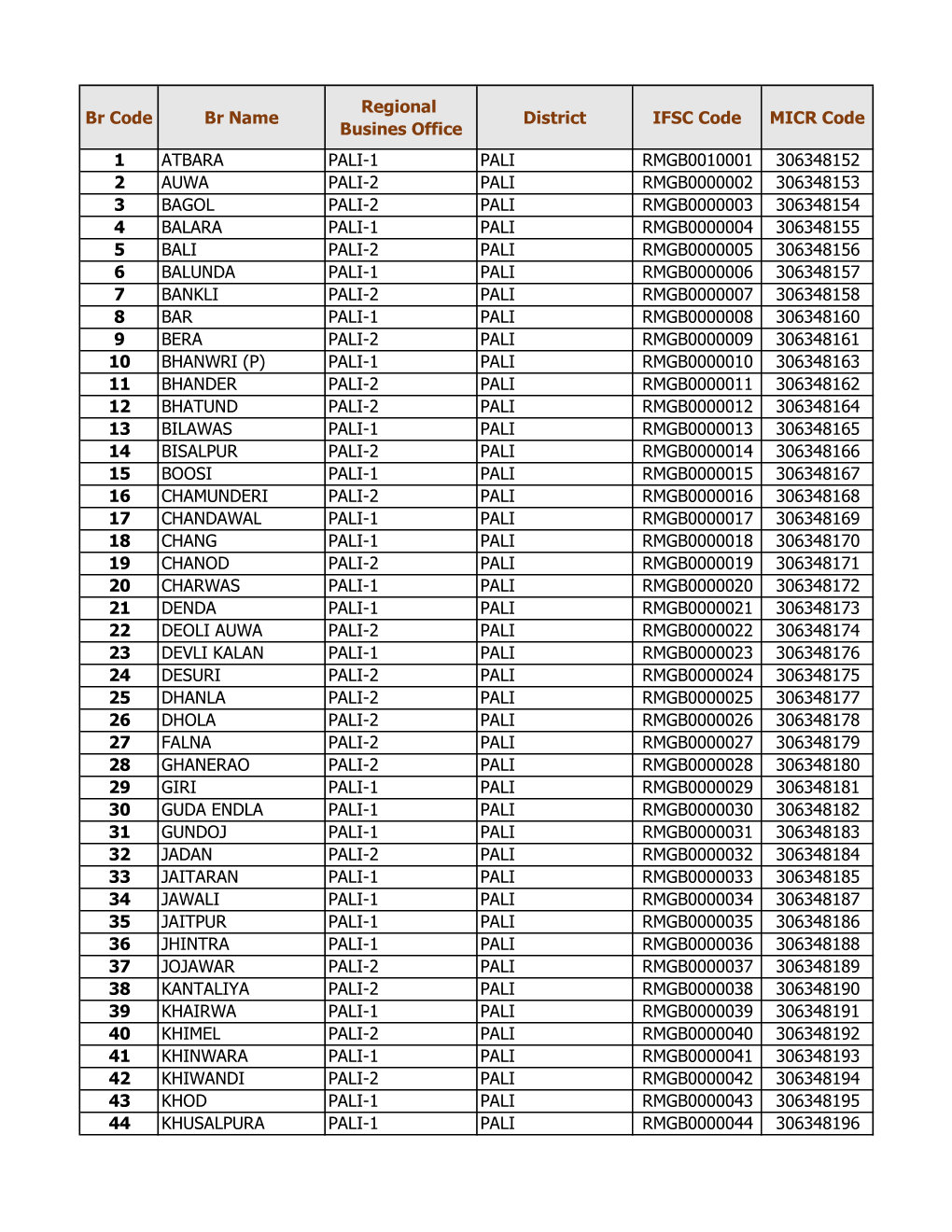 Br Code Br Name Regional Busines Office District IFSC Code MICR