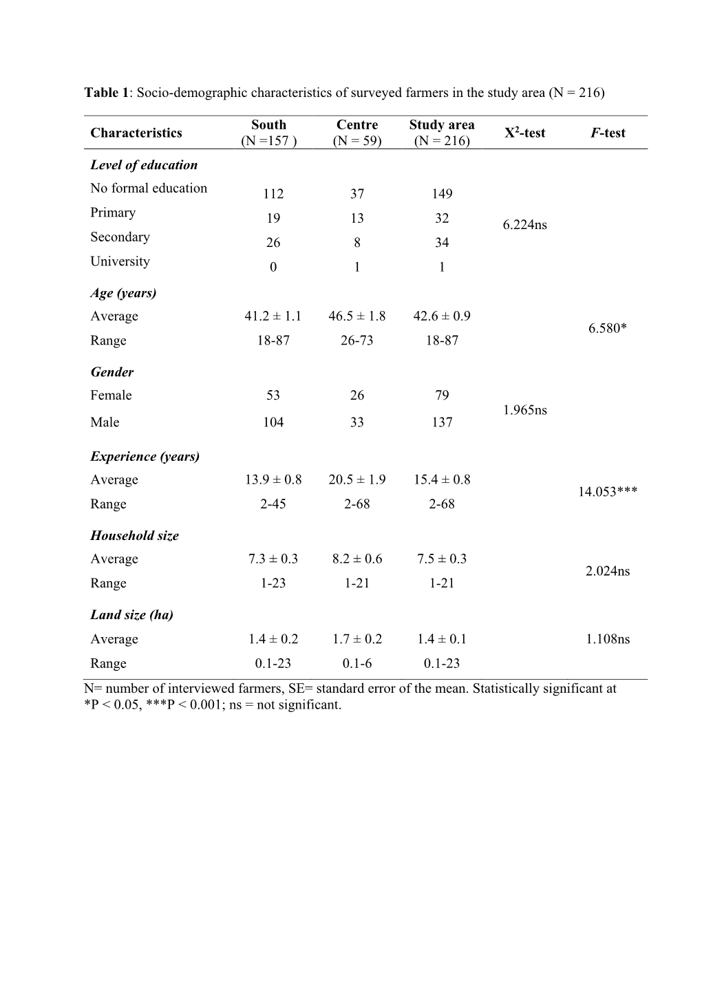 Table 1: Socio-Demographic Characteristics of Surveyed Farmers in the Study Area (N = 216)