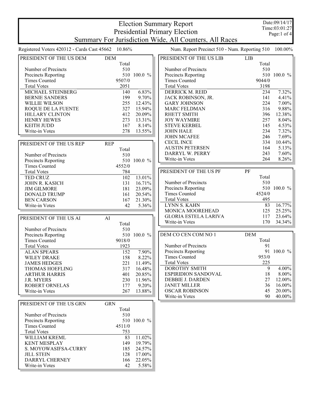 Gems Election Summary Report