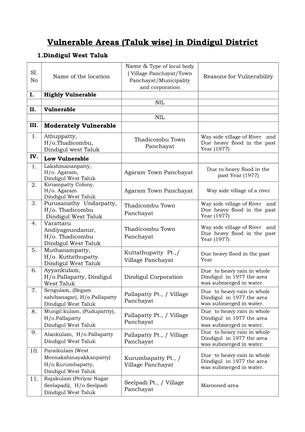 Vulnerable Areas (Taluk Wise) in Dindigul District 1.Dindigul West Taluk Name & Type of Local Body Sl