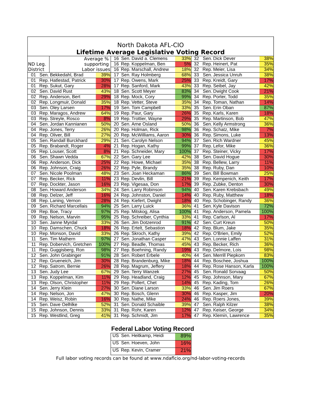 Federal Labor Voting Record North Dakota AFL-CIO Lifetime Average