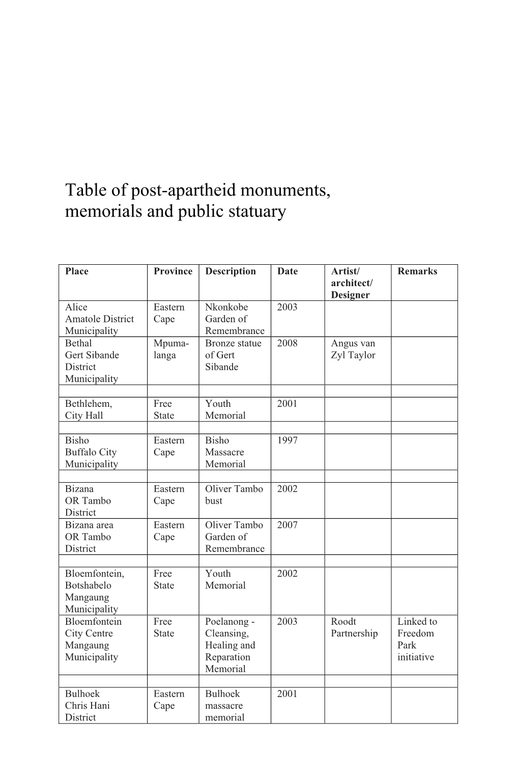 Table of Post-Apartheid Monuments, Memorials and Public Statuary