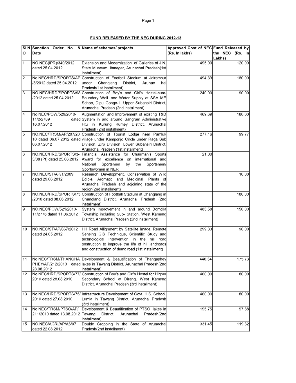 Page 1 SI.N O Sanction Order No. & Date Name of Schemes/ Projects