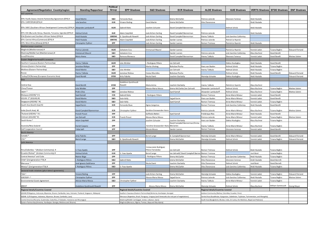 List of INTA Standing and Shadow Rapporteurs