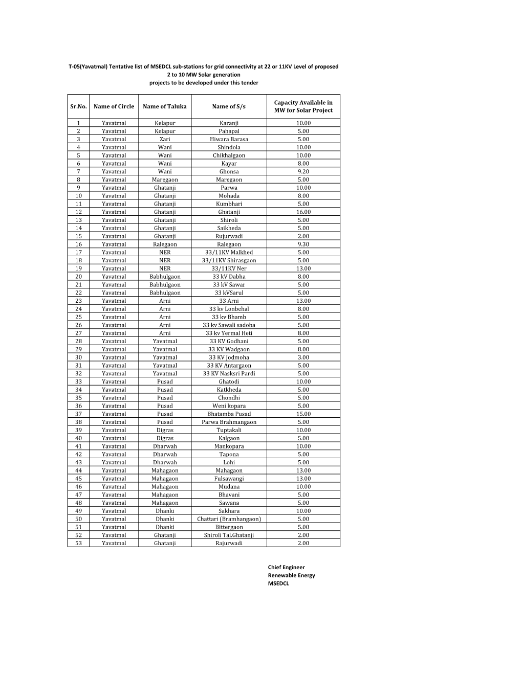 Annexure-G List of Sub-Station.Xlsx