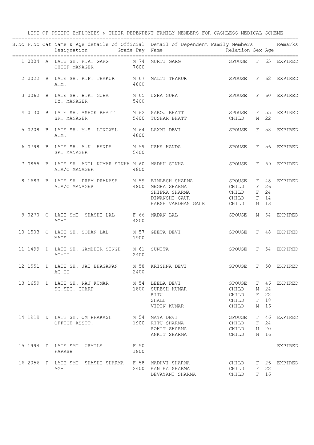 List of Dsiidc Employees & Their Dependent Family