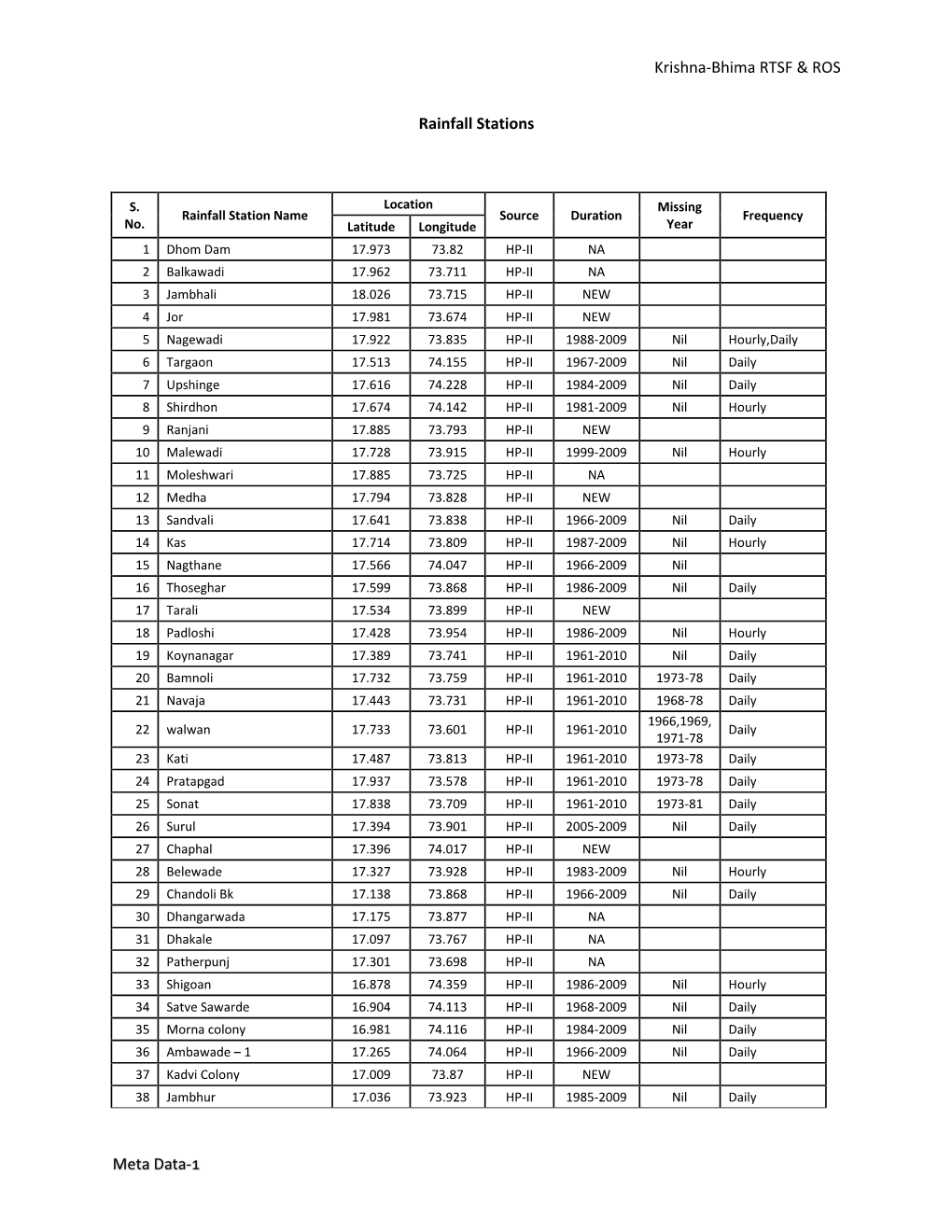 Krishna-Bhima RTSF & ROS Meta Data-1 Rainfall Stations