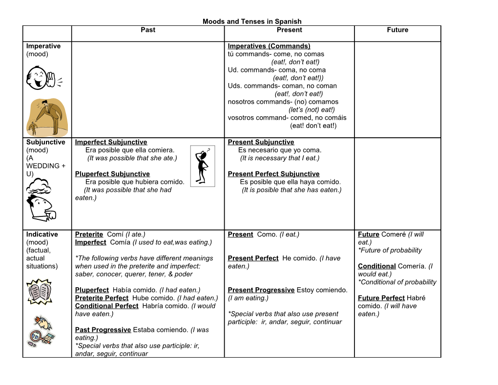 Moods and Tenses in Spanish